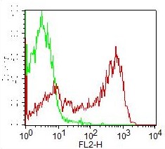 Monoclonal Antibody to CD69 (Clone: FN50 )